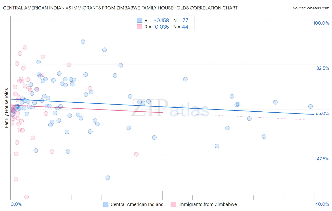 Central American Indian vs Immigrants from Zimbabwe Family Households