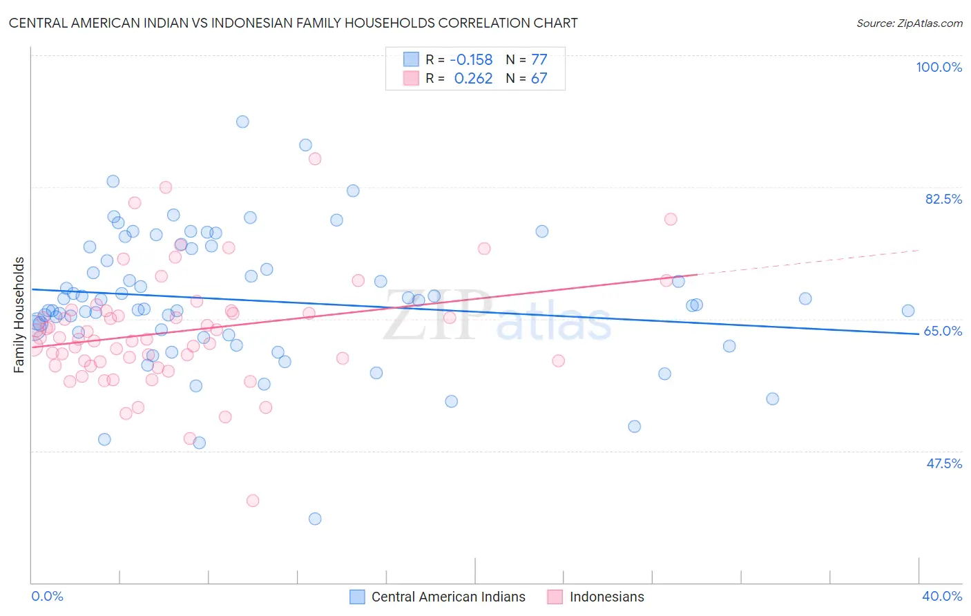 Central American Indian vs Indonesian Family Households