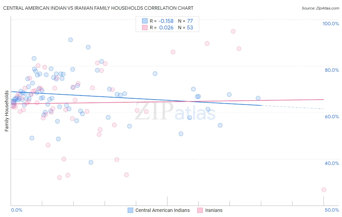 Central American Indian vs Iranian Family Households