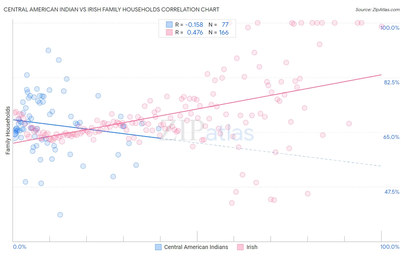 Central American Indian vs Irish Family Households