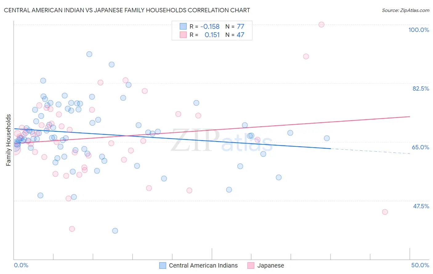 Central American Indian vs Japanese Family Households