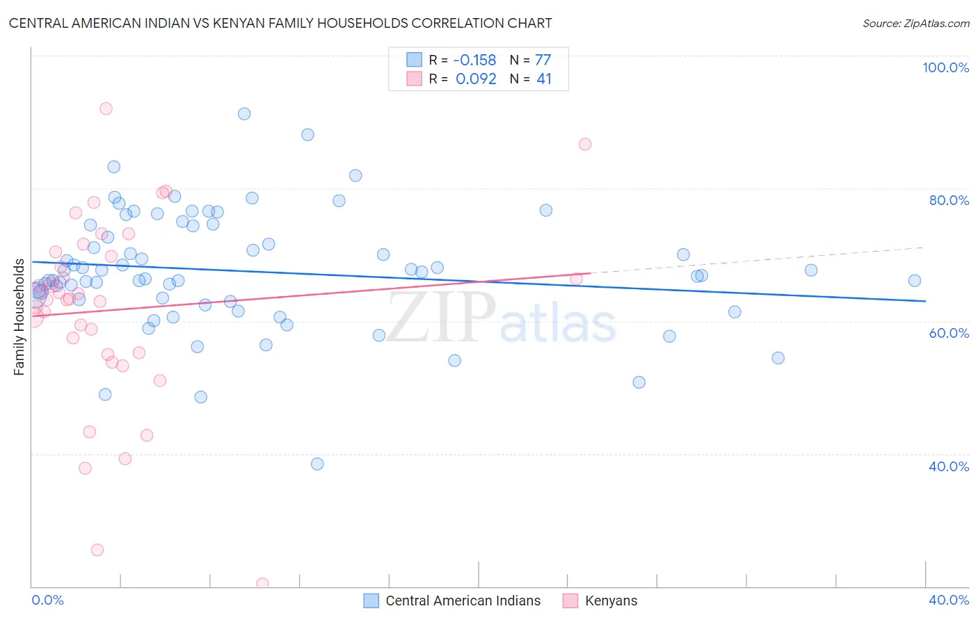 Central American Indian vs Kenyan Family Households