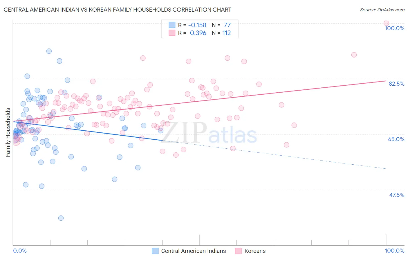 Central American Indian vs Korean Family Households