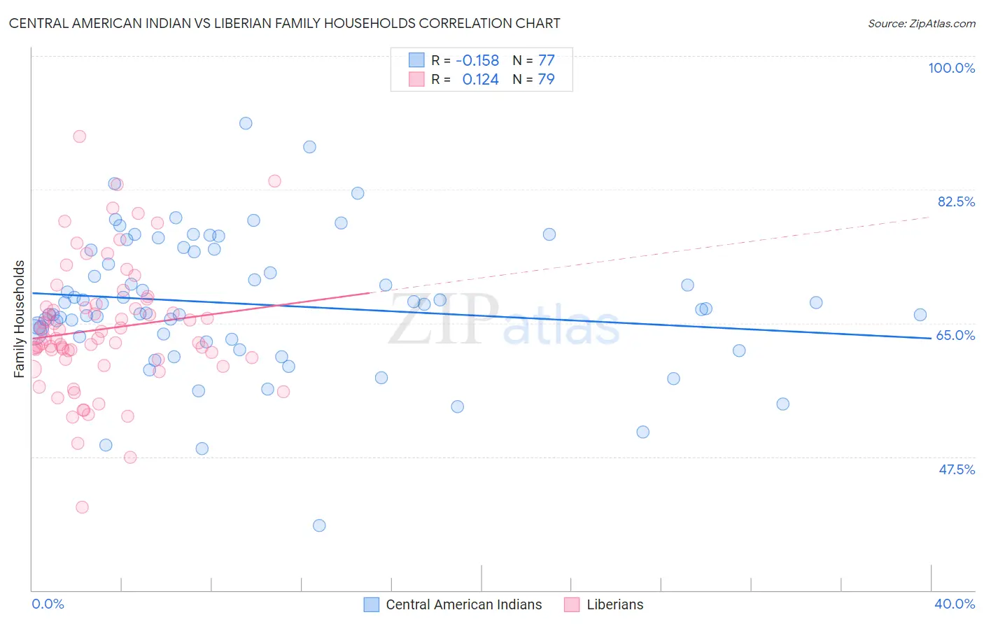 Central American Indian vs Liberian Family Households