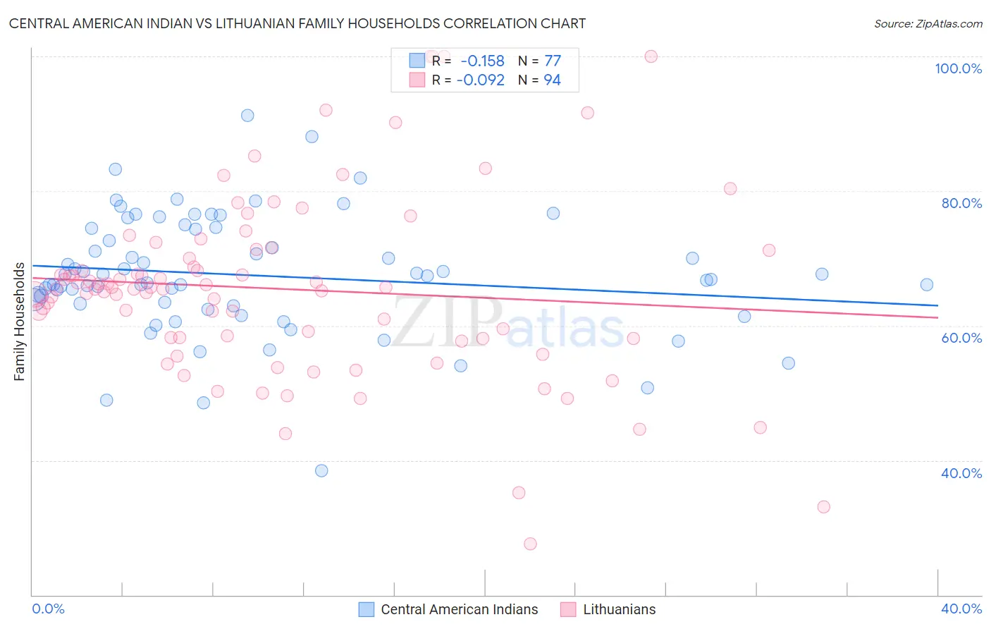 Central American Indian vs Lithuanian Family Households