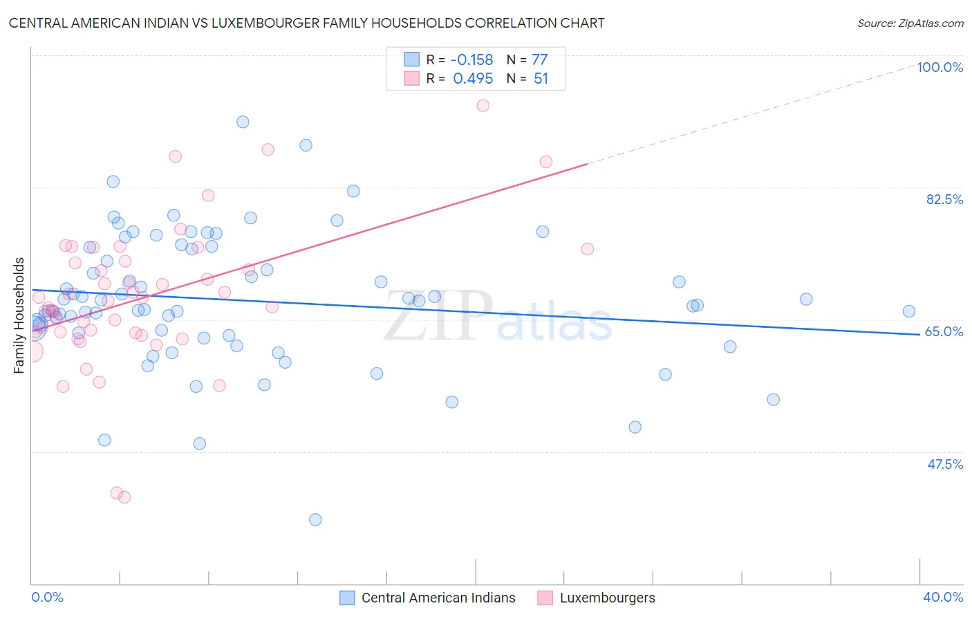 Central American Indian vs Luxembourger Family Households