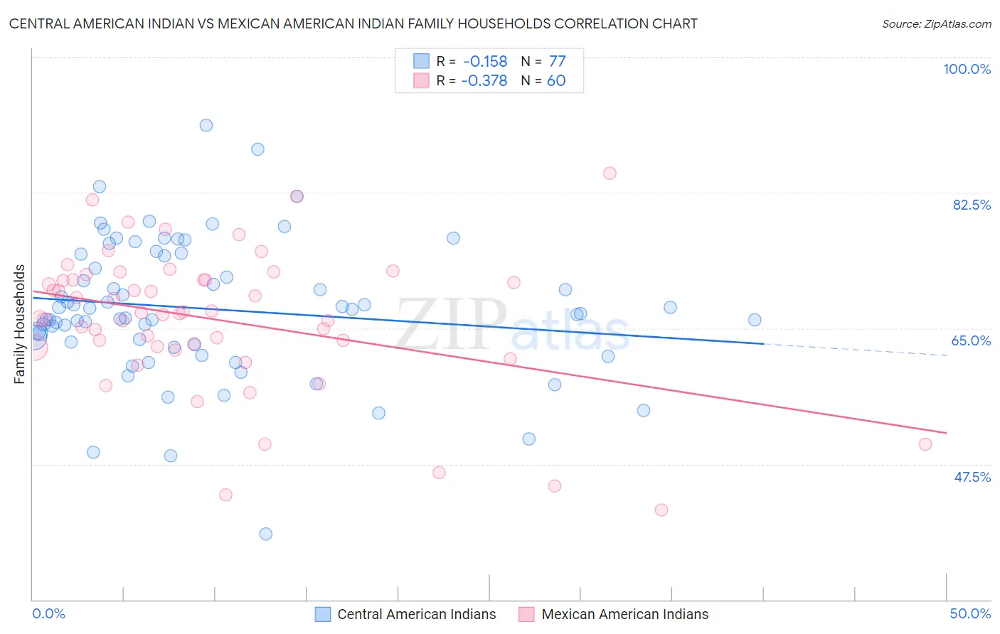 Central American Indian vs Mexican American Indian Family Households