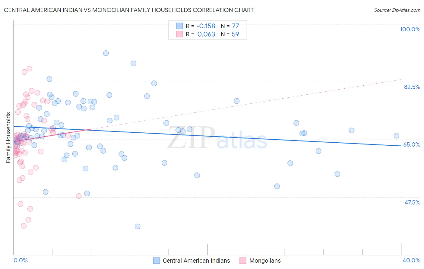 Central American Indian vs Mongolian Family Households