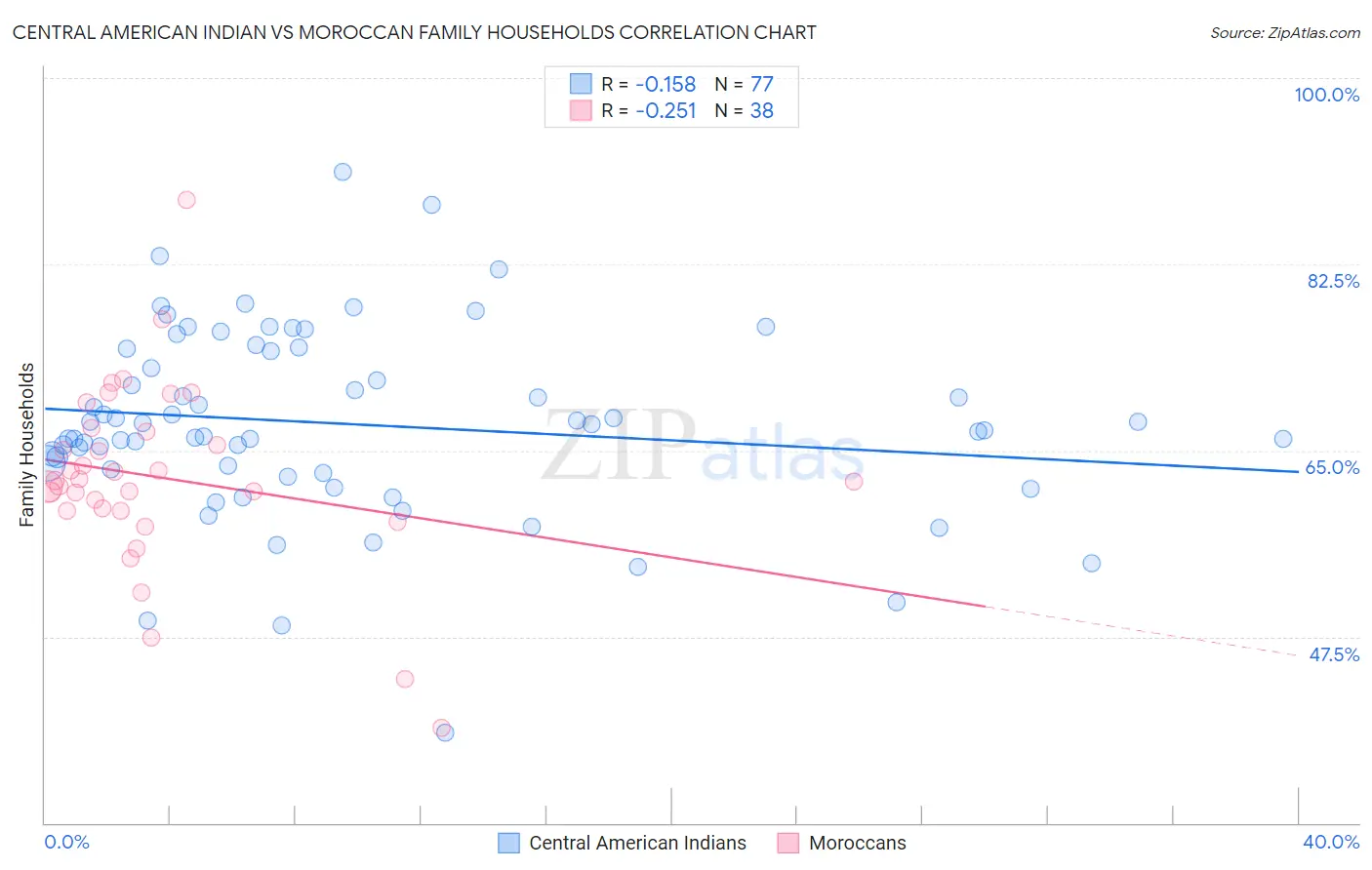 Central American Indian vs Moroccan Family Households