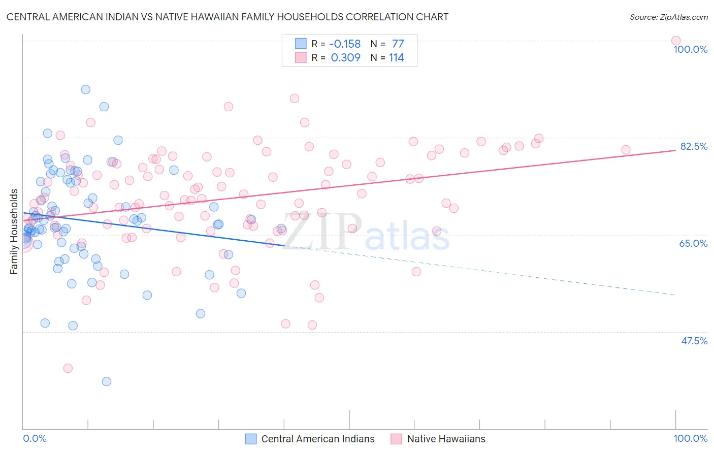 Central American Indian vs Native Hawaiian Family Households