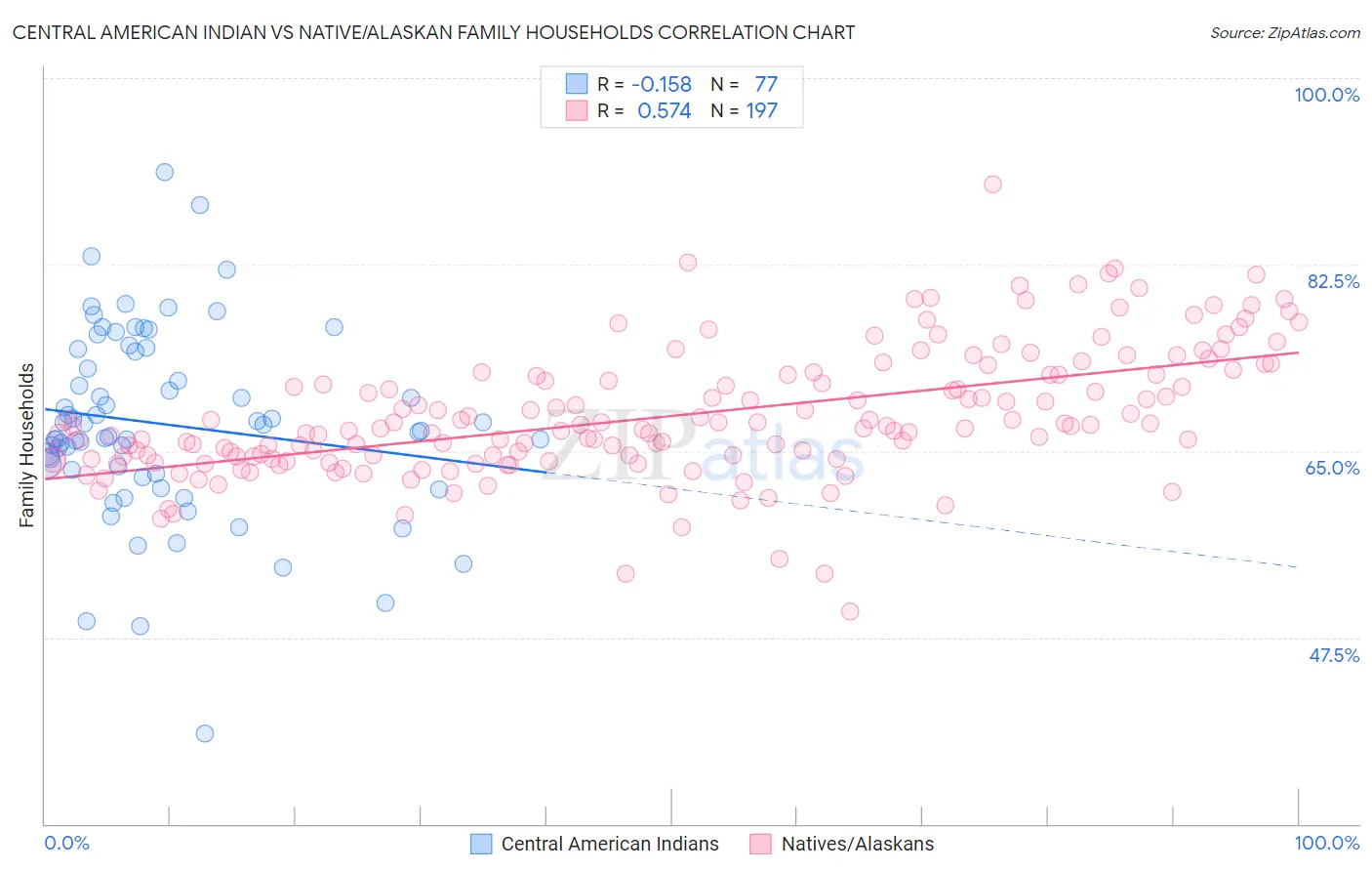 Central American Indian vs Native/Alaskan Family Households