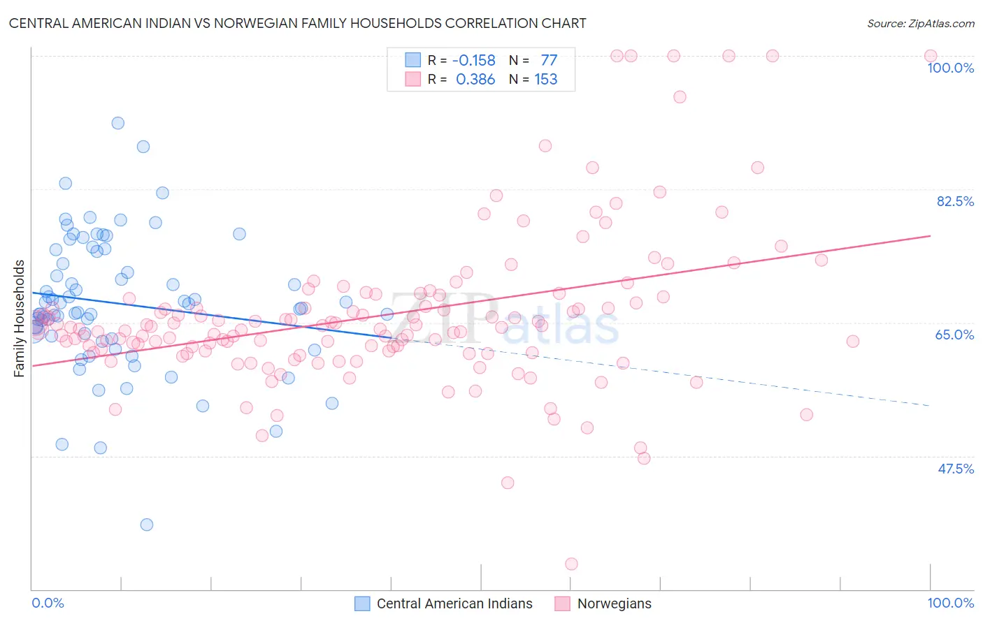 Central American Indian vs Norwegian Family Households