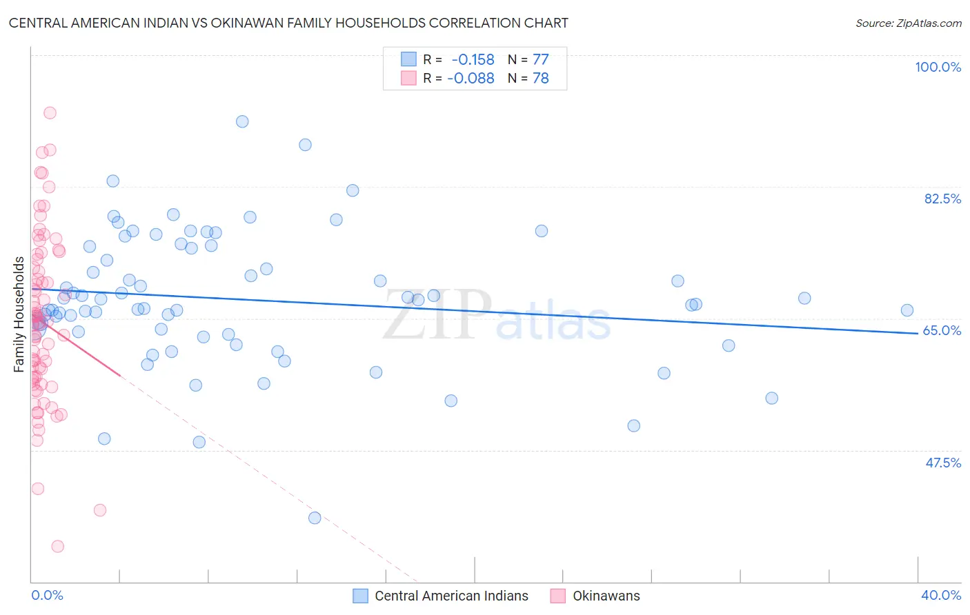 Central American Indian vs Okinawan Family Households