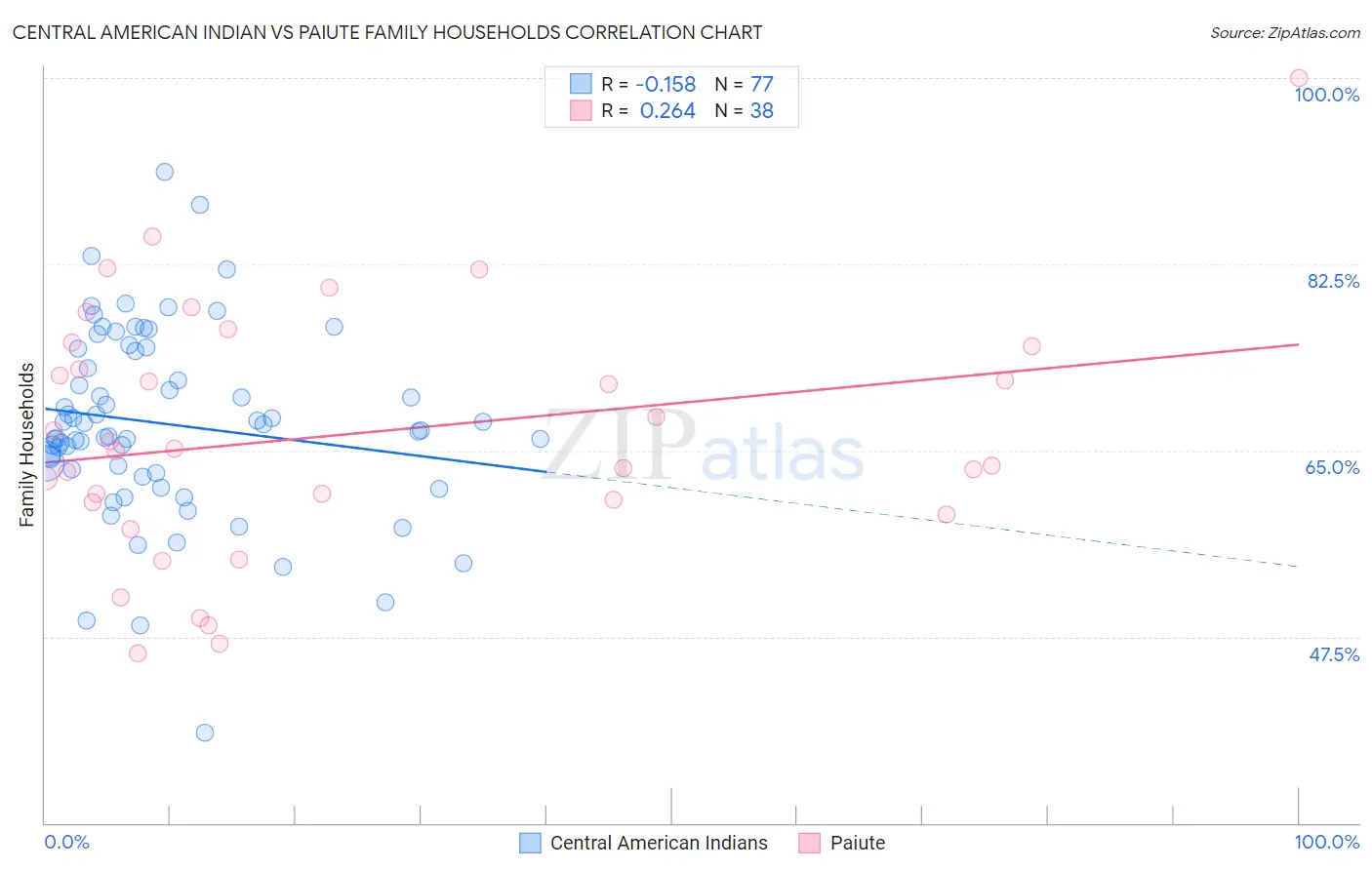 Central American Indian vs Paiute Family Households