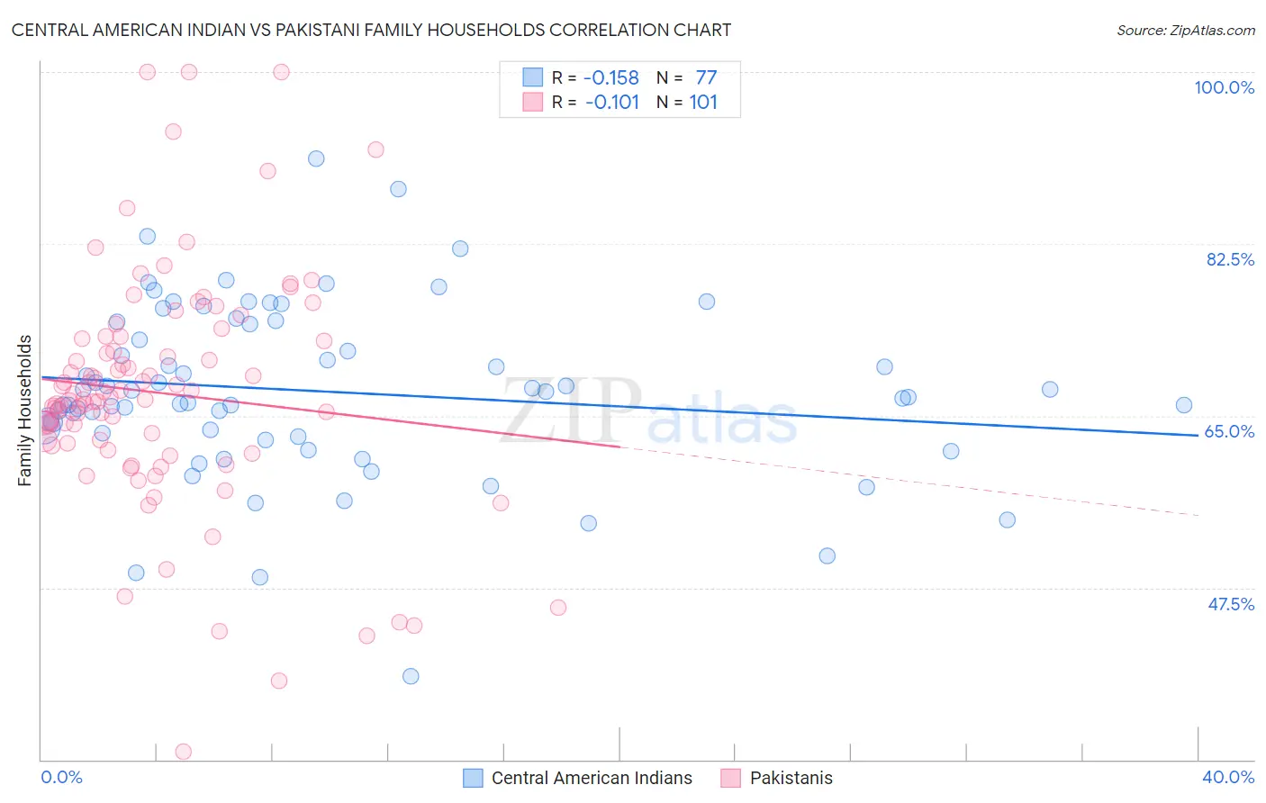 Central American Indian vs Pakistani Family Households
