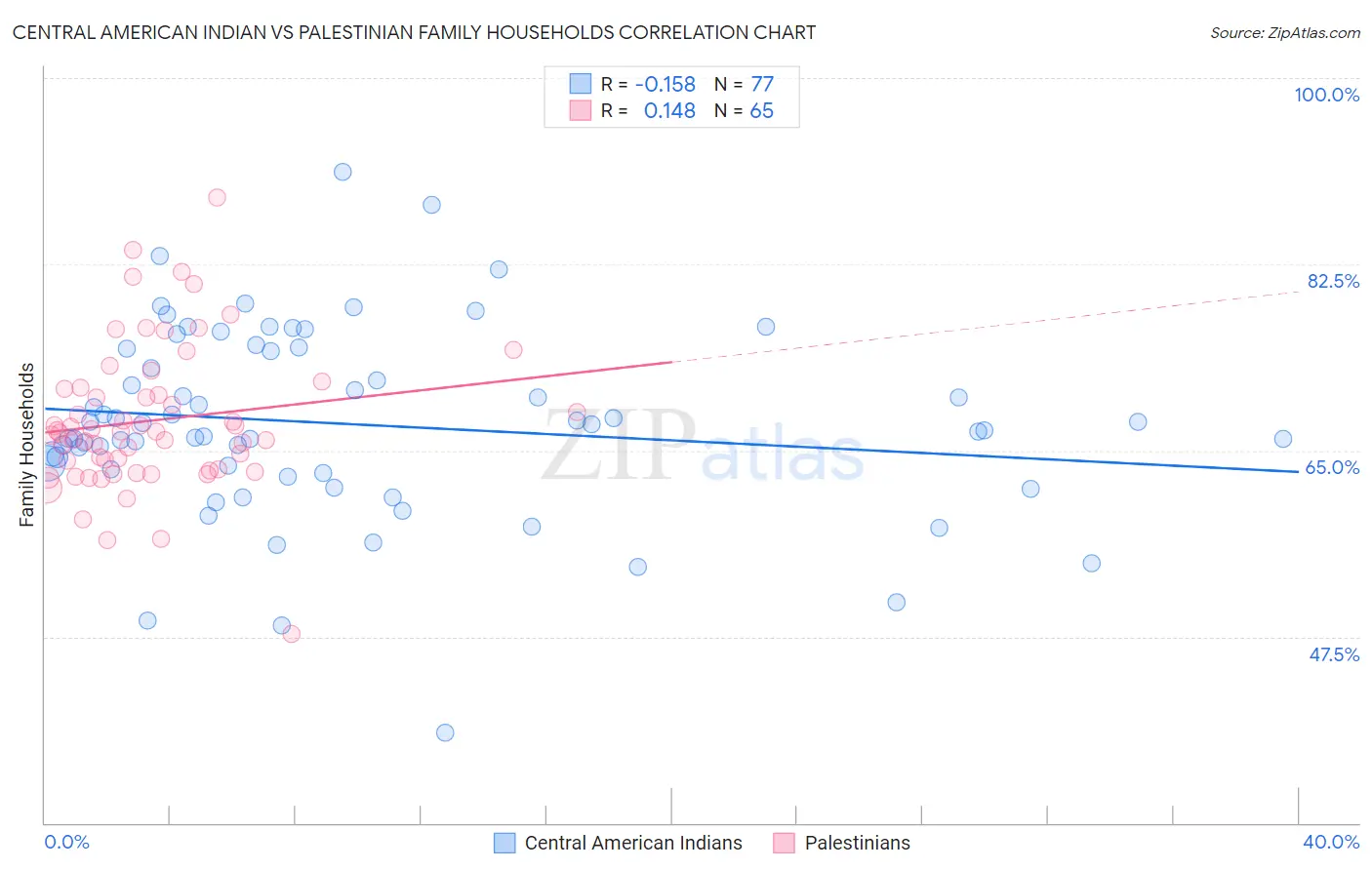 Central American Indian vs Palestinian Family Households