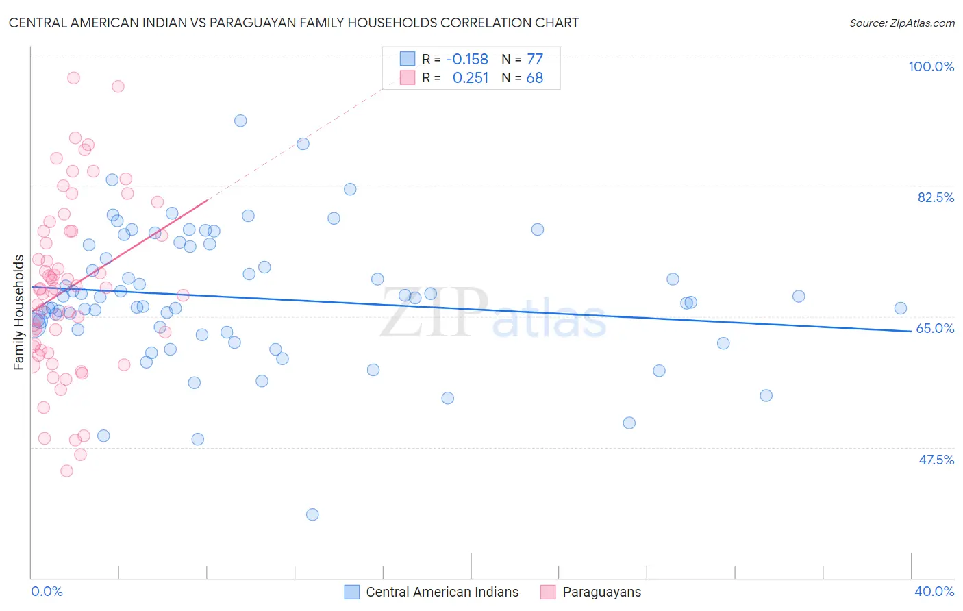 Central American Indian vs Paraguayan Family Households