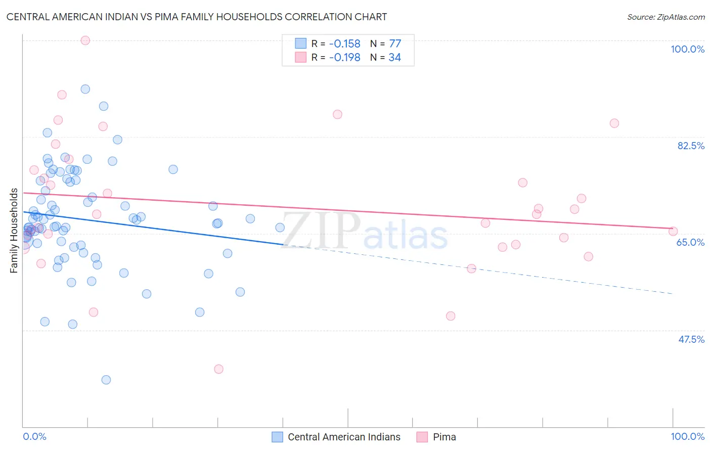 Central American Indian vs Pima Family Households