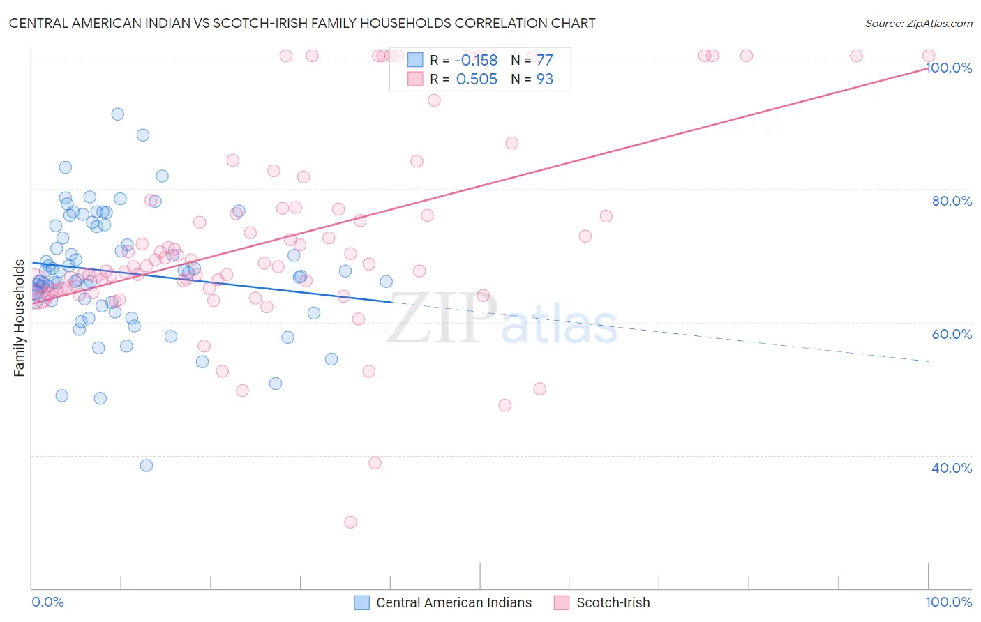 Central American Indian vs Scotch-Irish Family Households