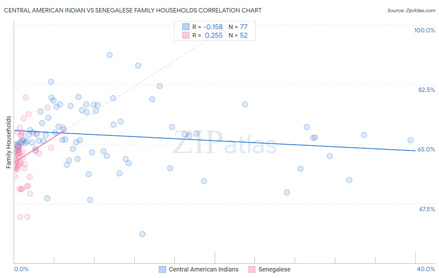 Central American Indian vs Senegalese Family Households