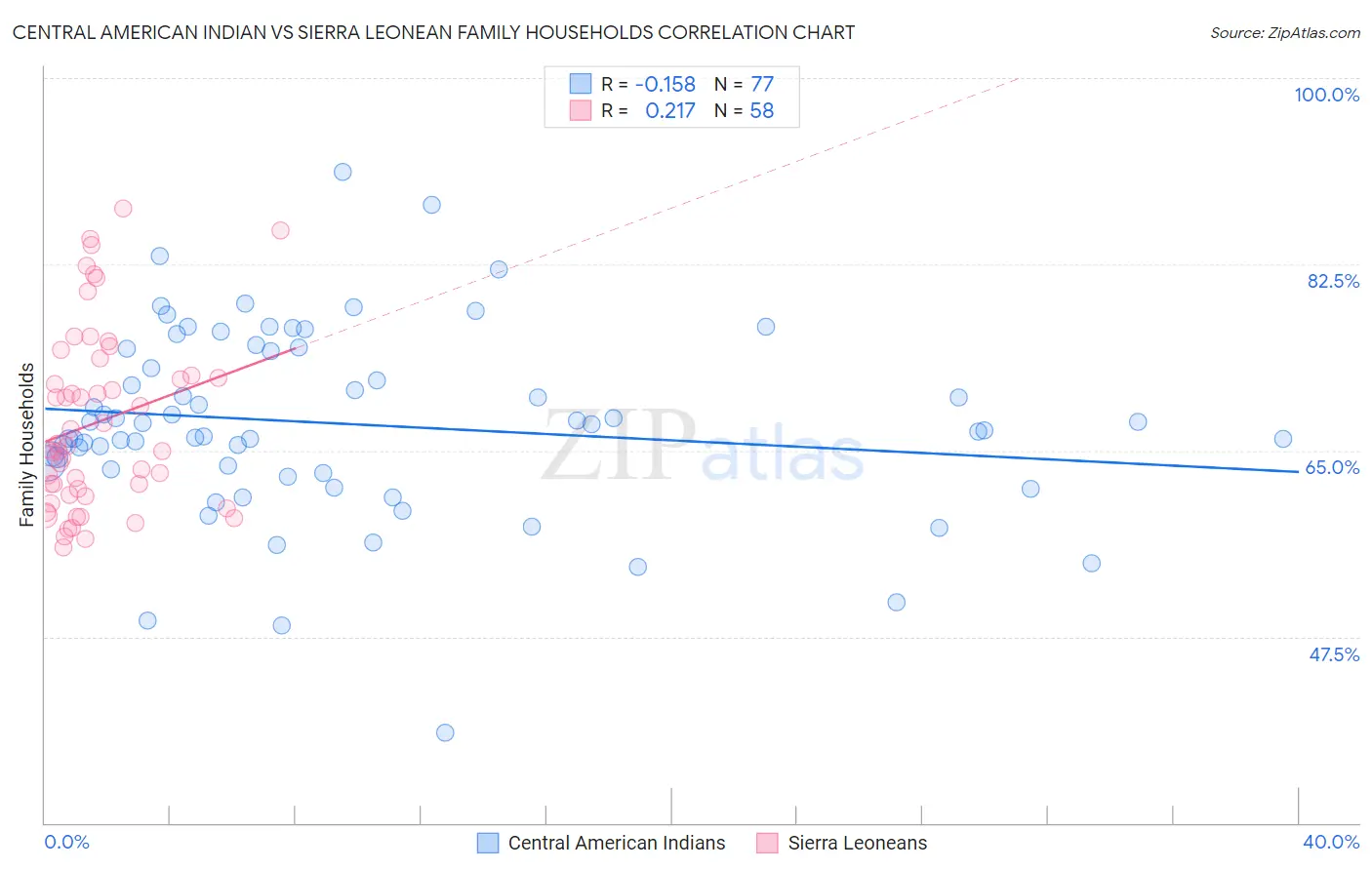 Central American Indian vs Sierra Leonean Family Households