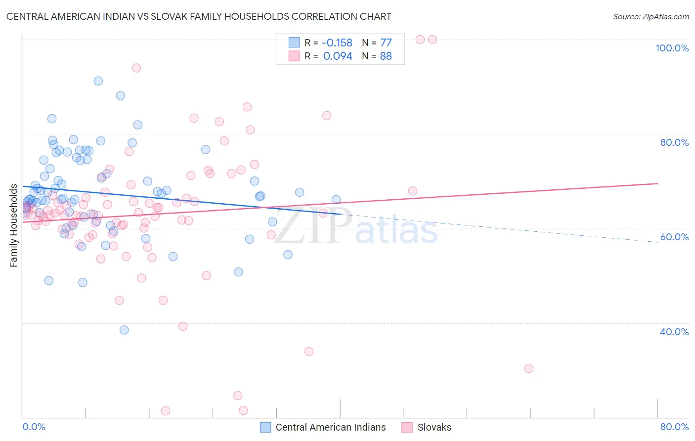 Central American Indian vs Slovak Family Households