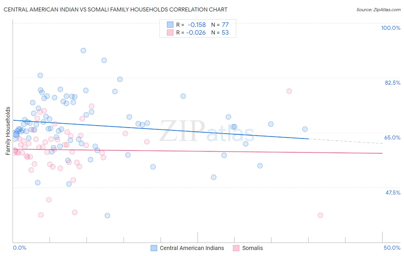 Central American Indian vs Somali Family Households