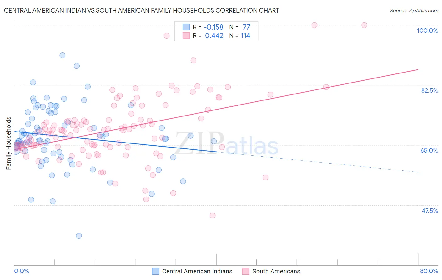 Central American Indian vs South American Family Households