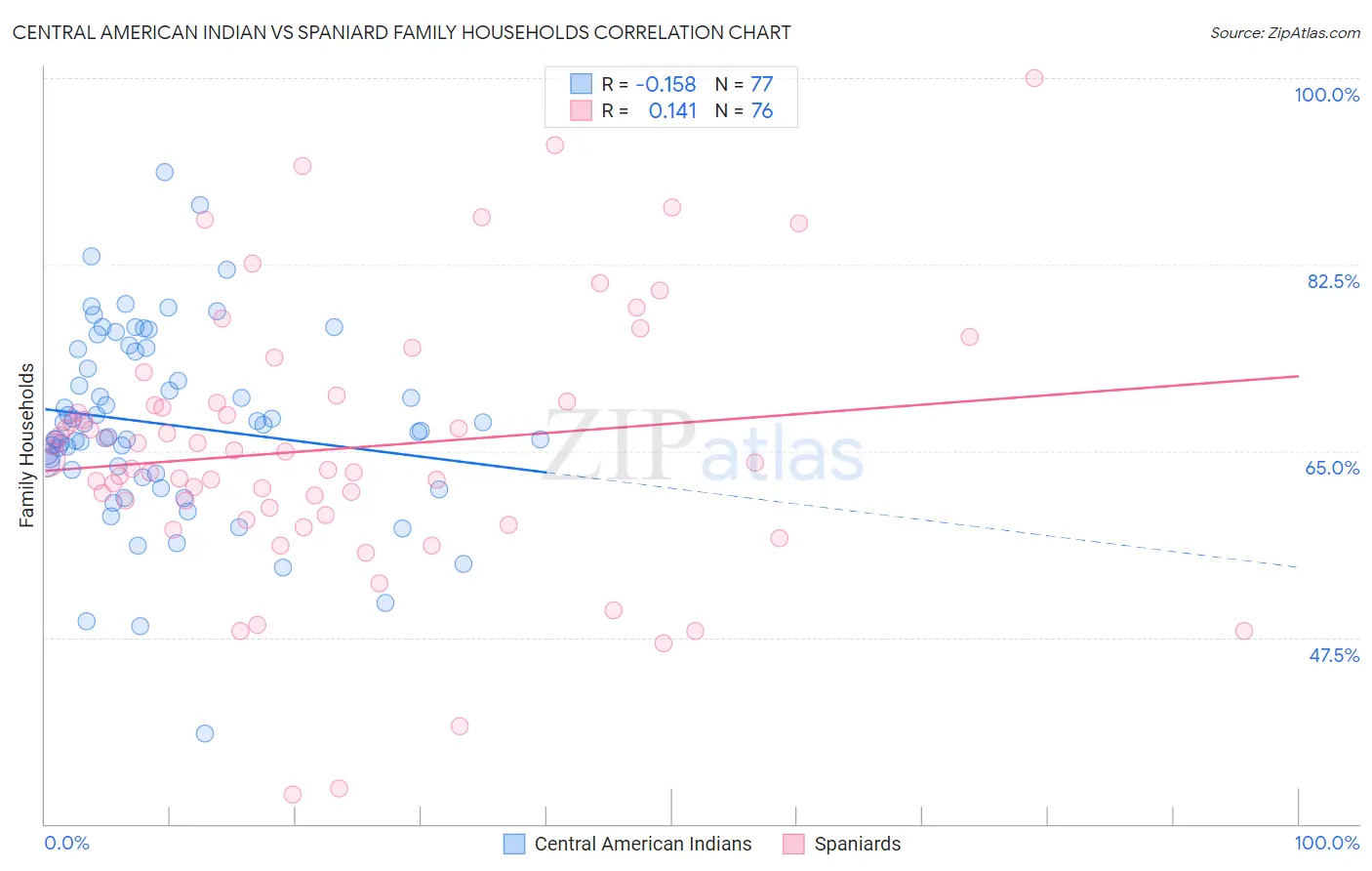 Central American Indian vs Spaniard Family Households