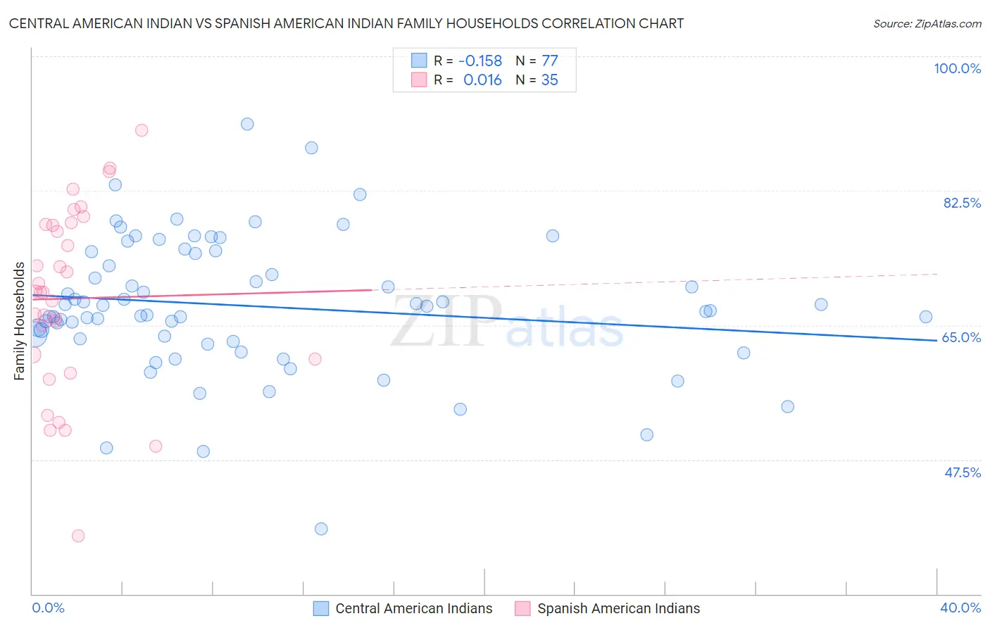 Central American Indian vs Spanish American Indian Family Households