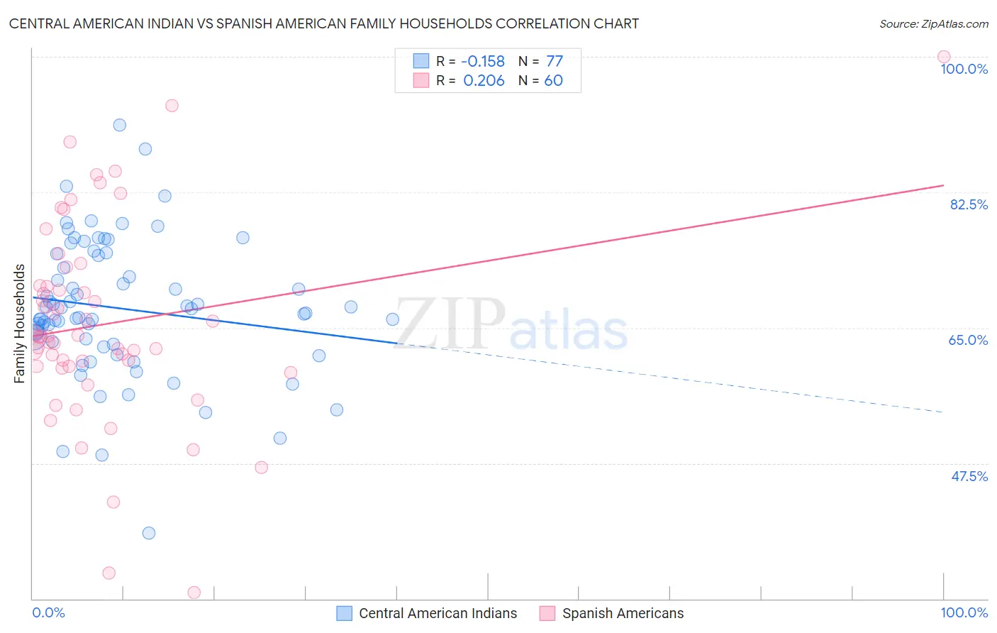 Central American Indian vs Spanish American Family Households