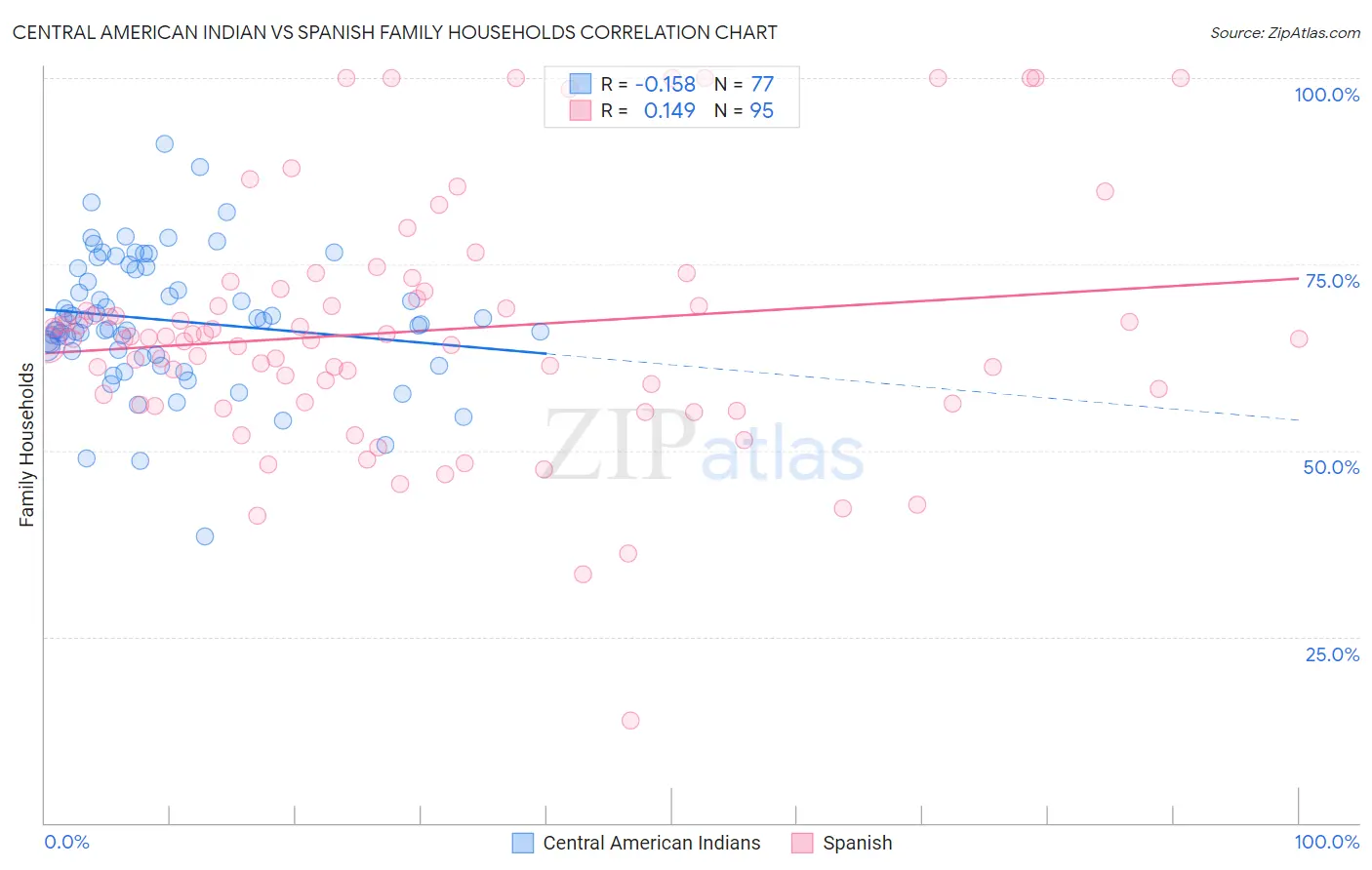 Central American Indian vs Spanish Family Households