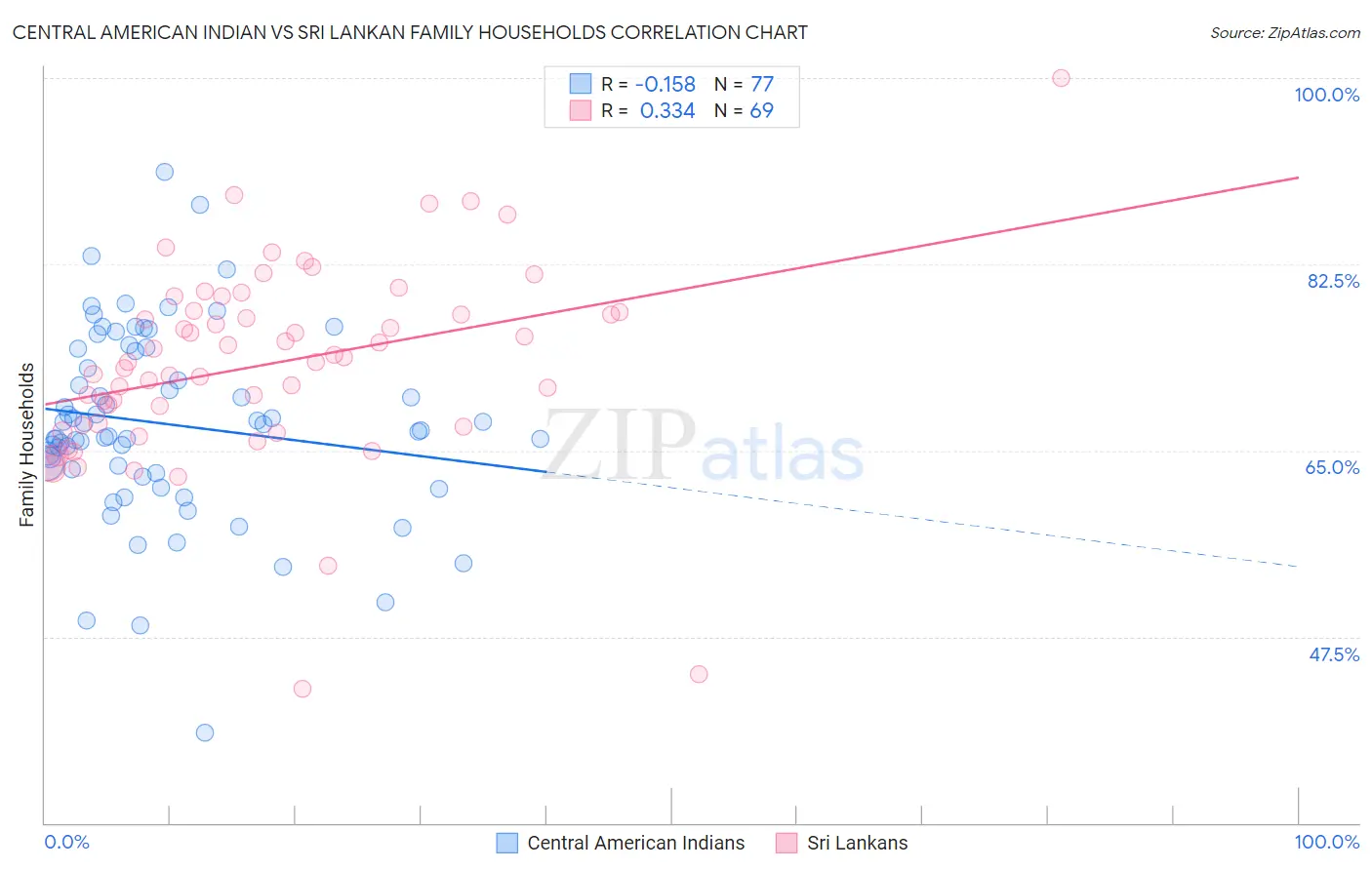 Central American Indian vs Sri Lankan Family Households