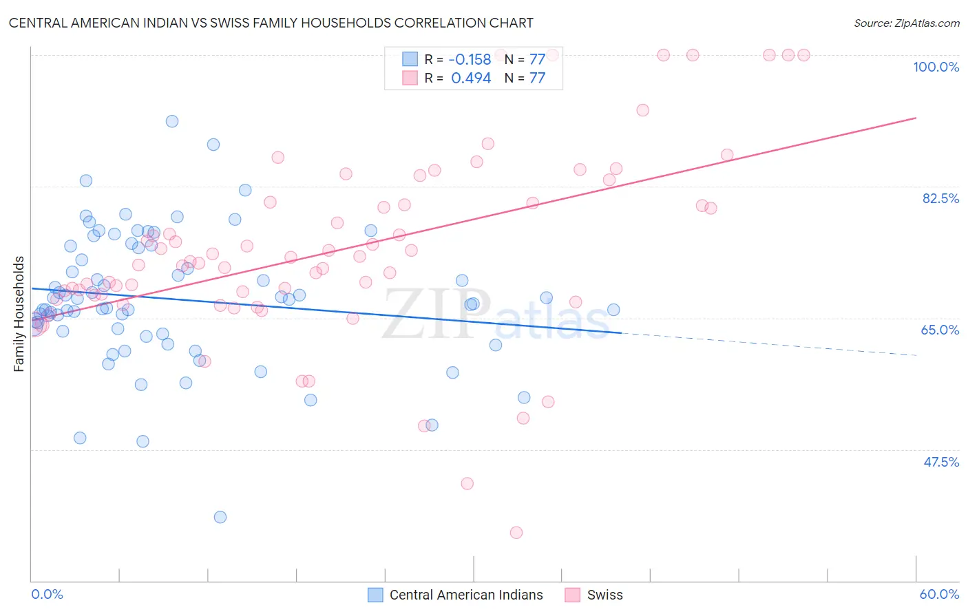 Central American Indian vs Swiss Family Households