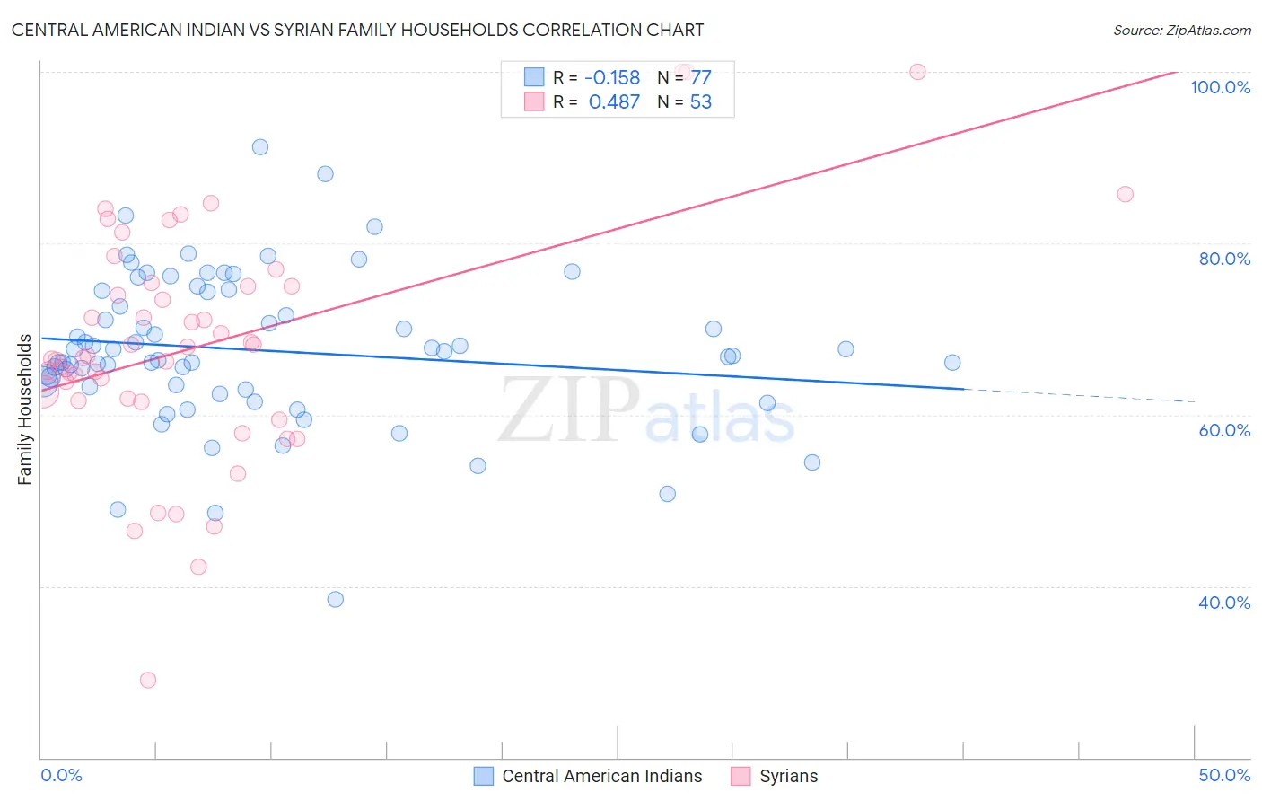 Central American Indian vs Syrian Family Households