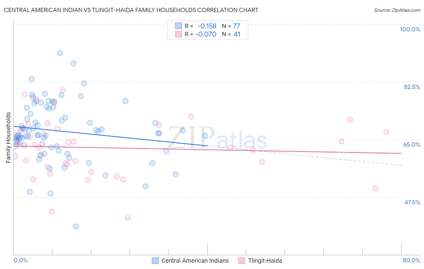 Central American Indian vs Tlingit-Haida Family Households