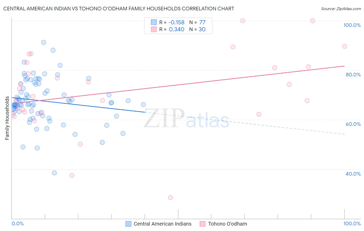 Central American Indian vs Tohono O'odham Family Households