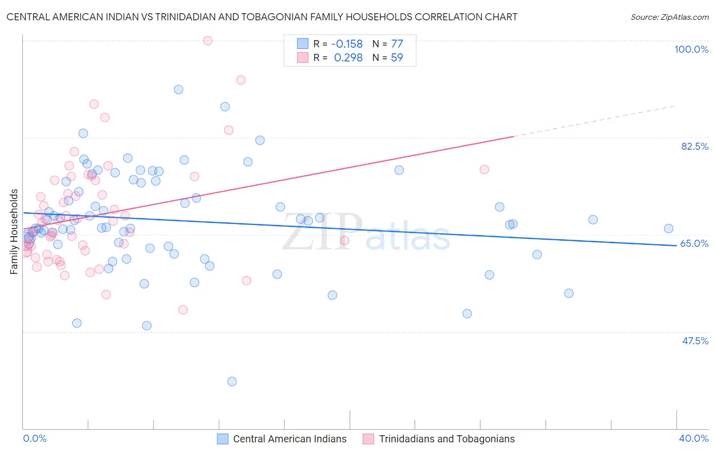 Central American Indian vs Trinidadian and Tobagonian Family Households