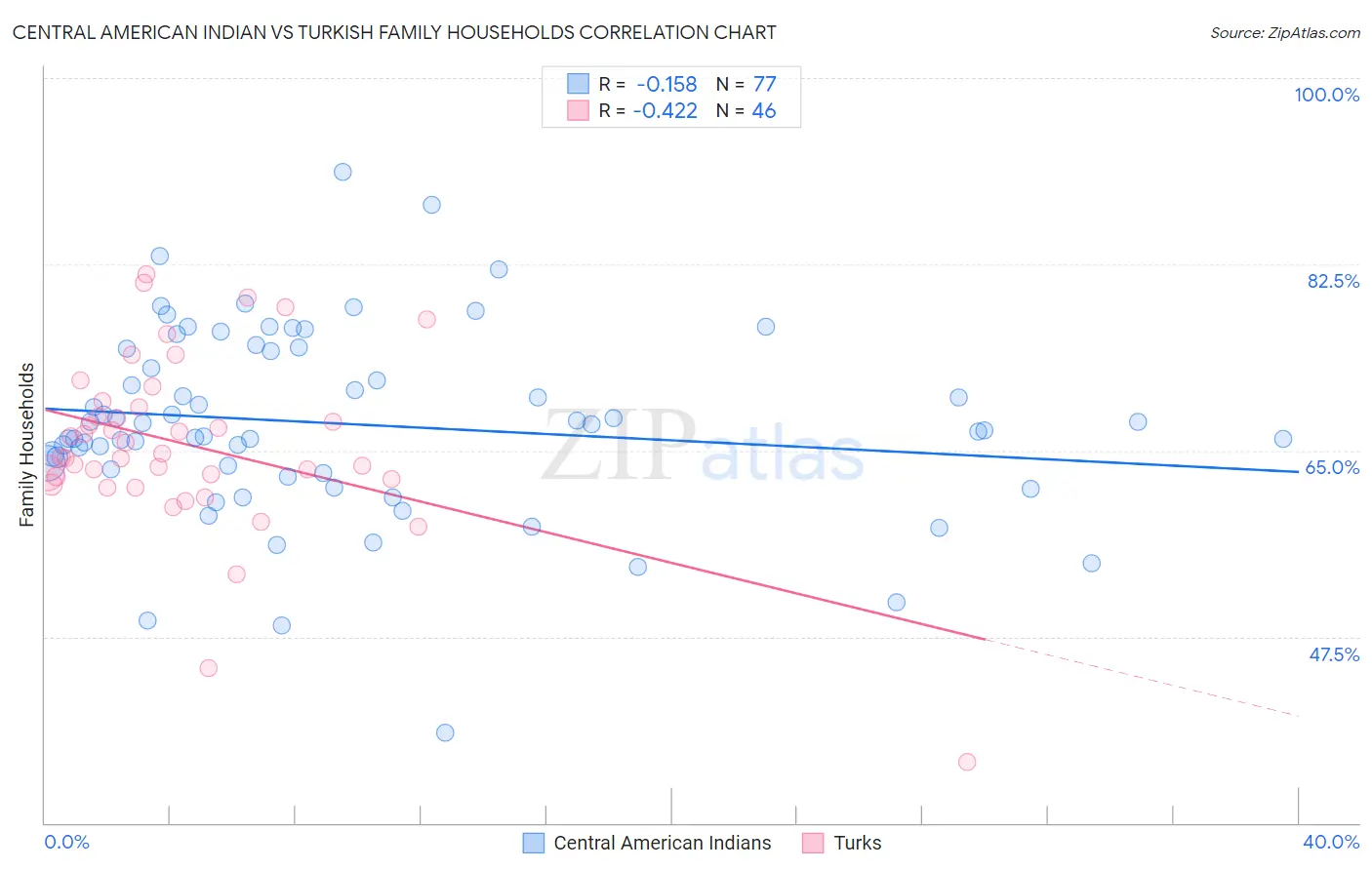 Central American Indian vs Turkish Family Households