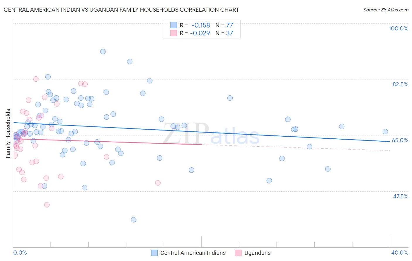 Central American Indian vs Ugandan Family Households