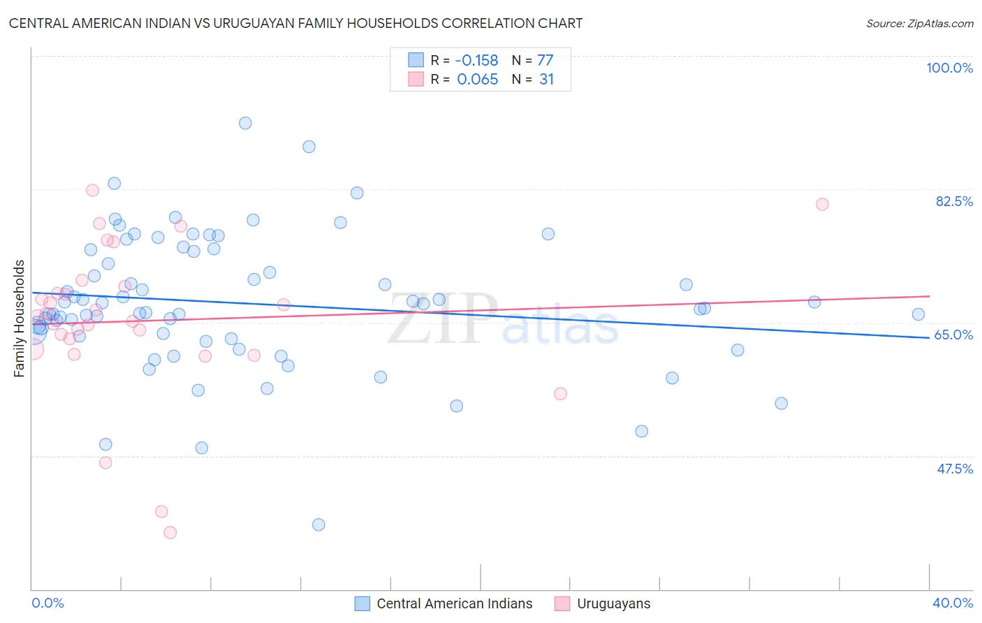 Central American Indian vs Uruguayan Family Households