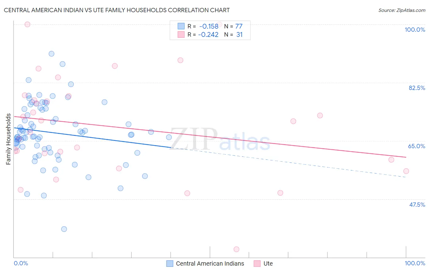 Central American Indian vs Ute Family Households