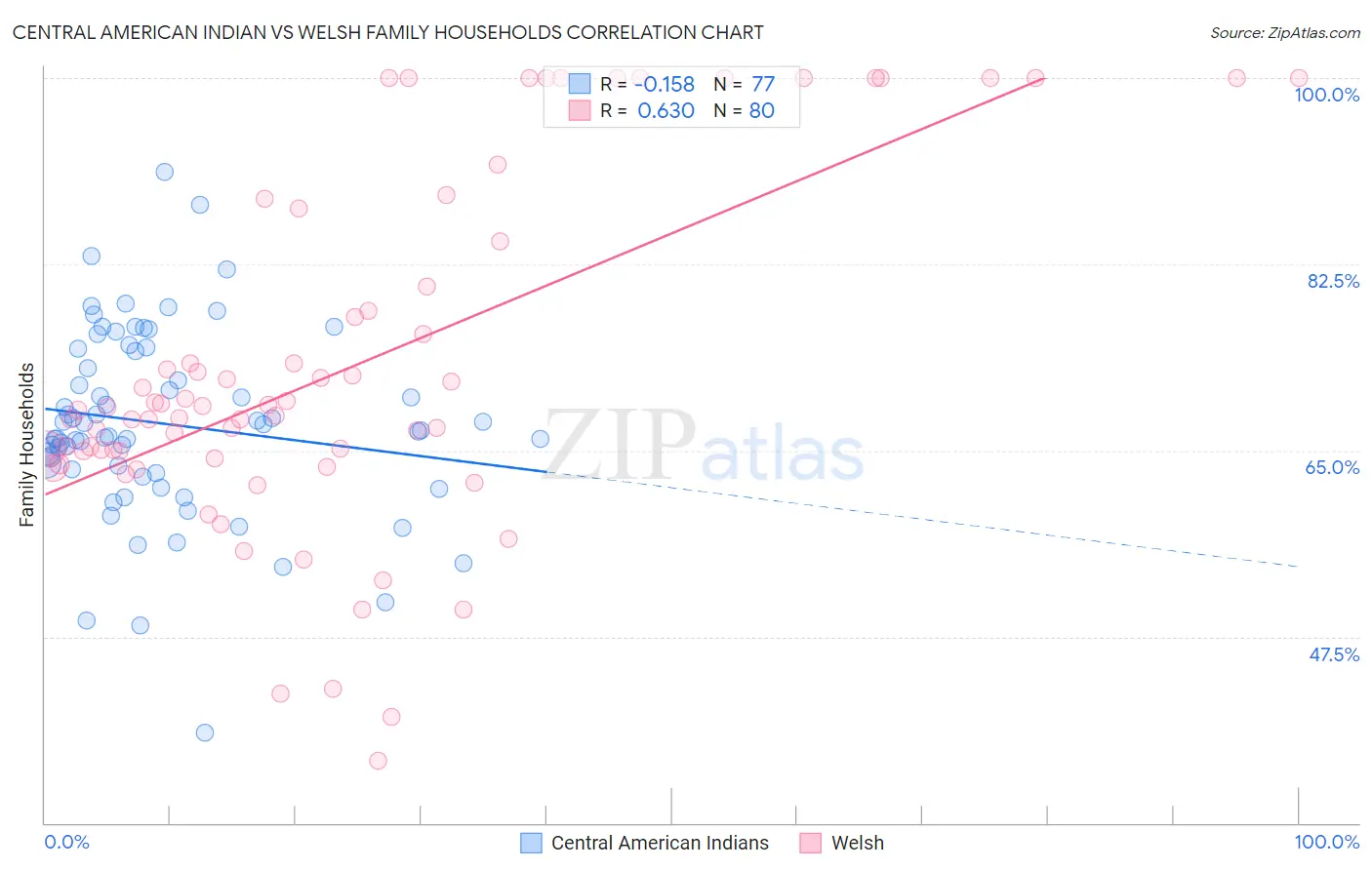 Central American Indian vs Welsh Family Households