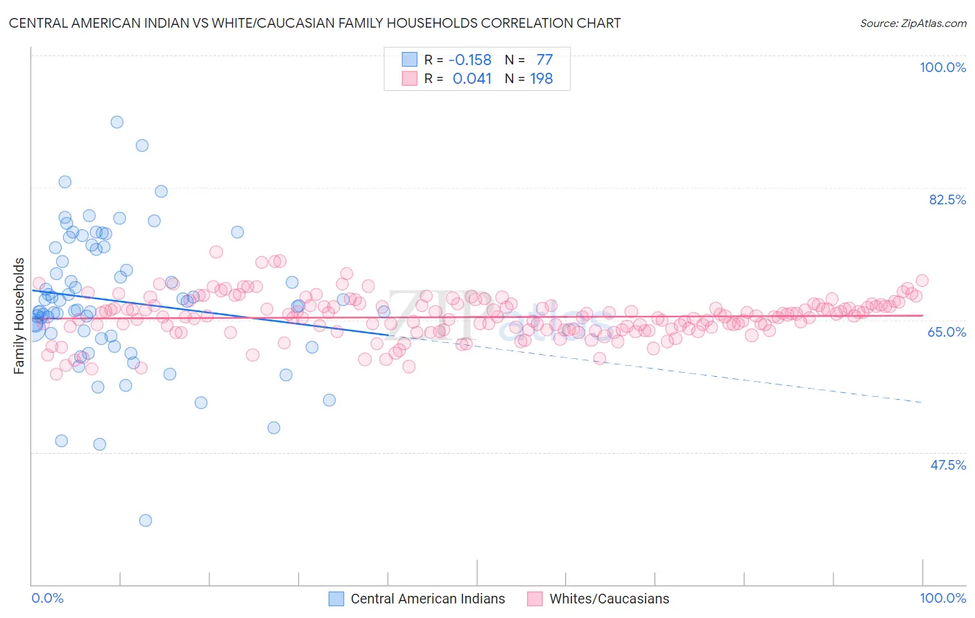 Central American Indian vs White/Caucasian Family Households