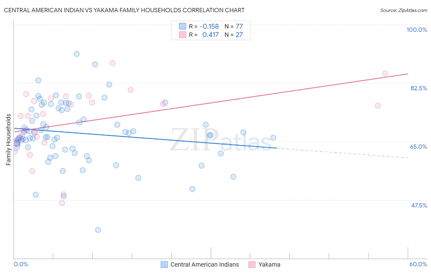 Central American Indian vs Yakama Family Households