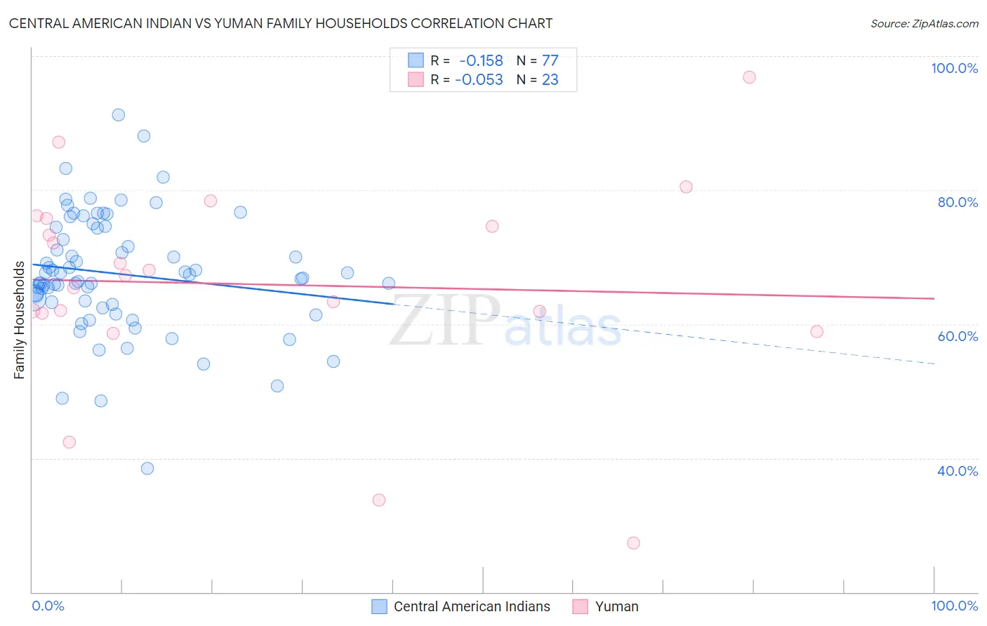 Central American Indian vs Yuman Family Households