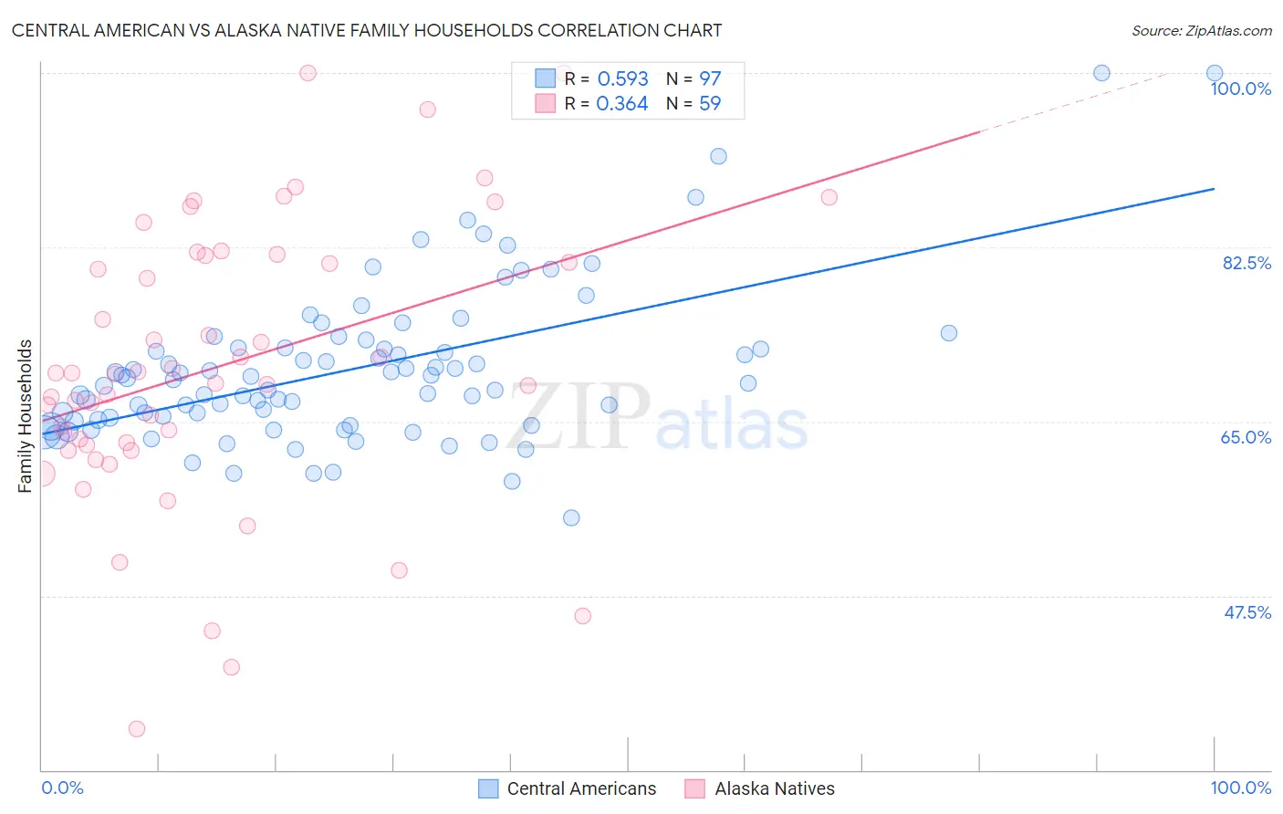 Central American vs Alaska Native Family Households