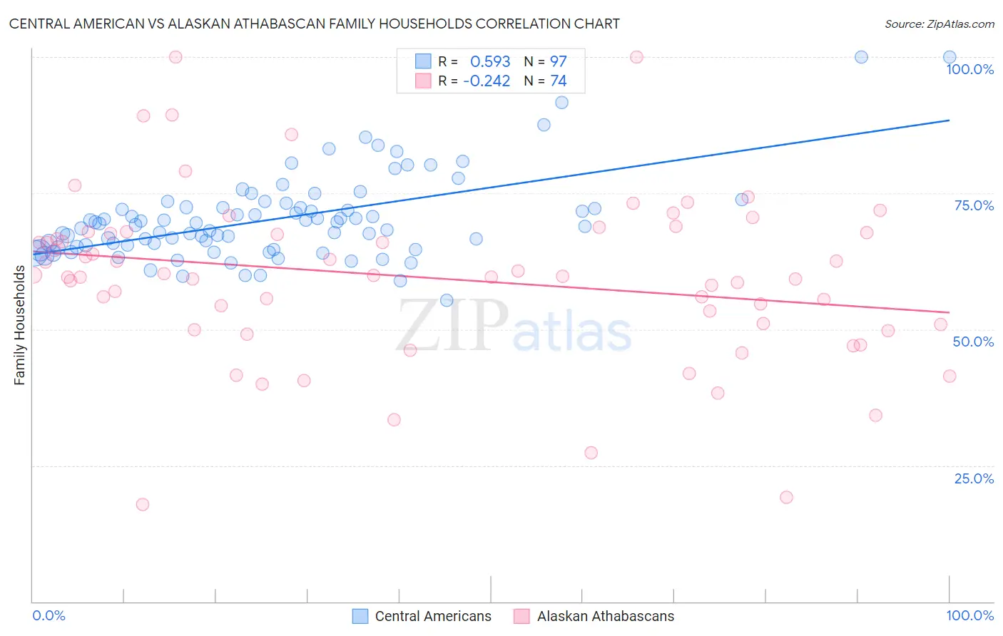 Central American vs Alaskan Athabascan Family Households