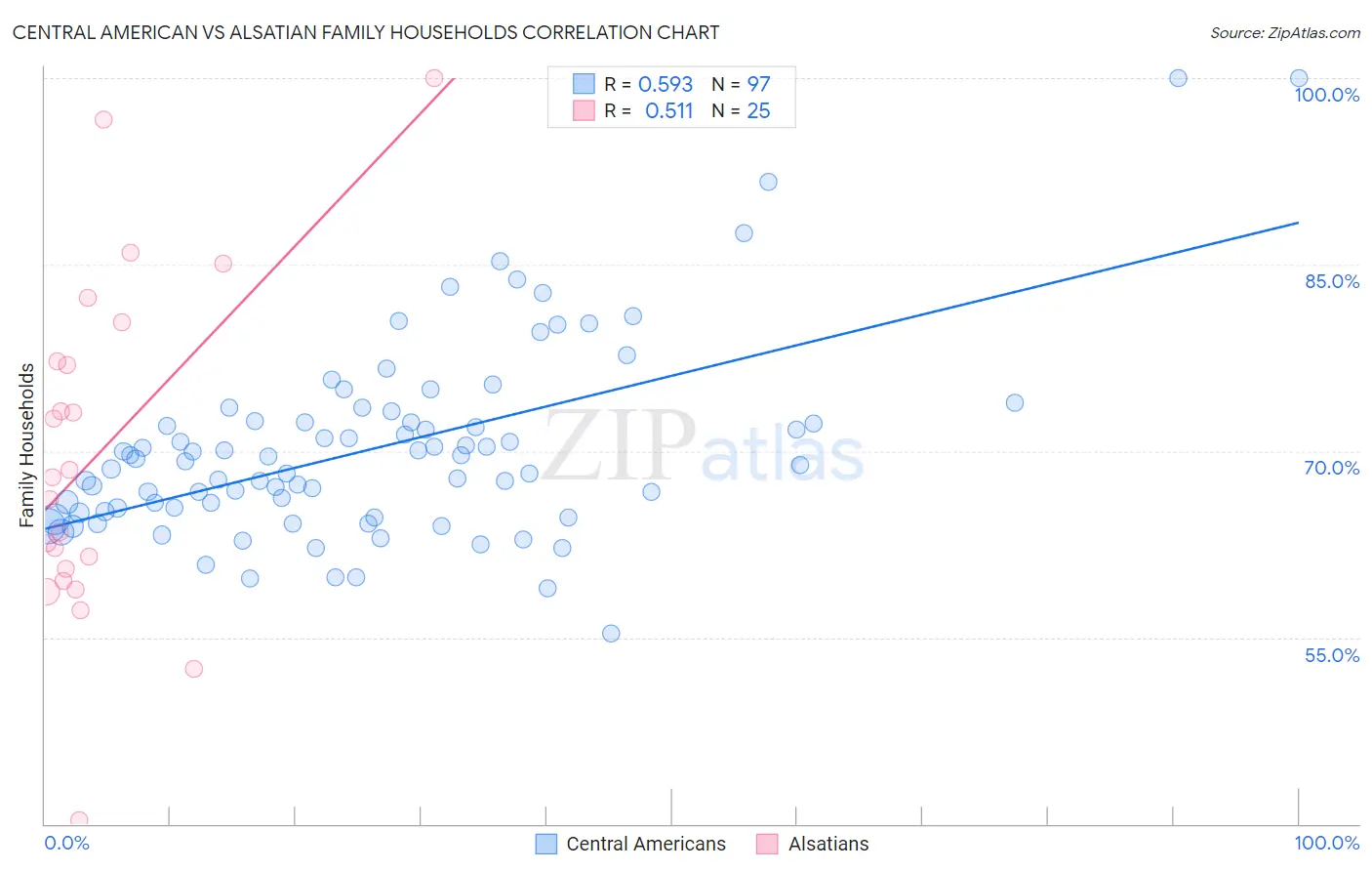 Central American vs Alsatian Family Households