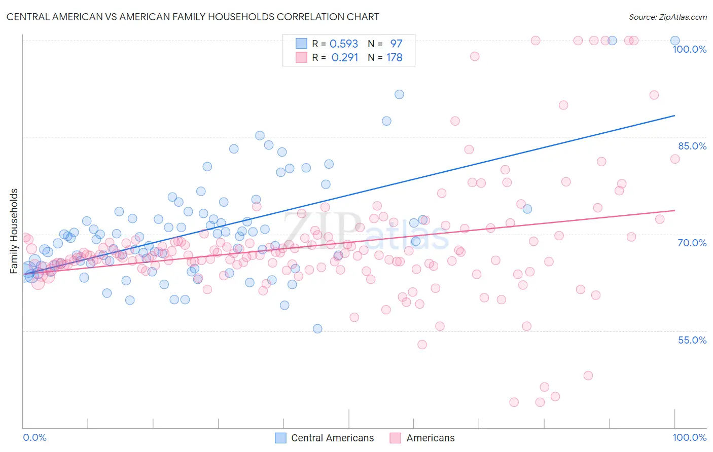 Central American vs American Family Households